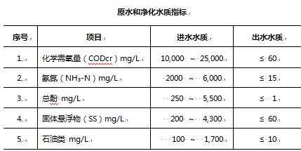 高氨氮处理技术参数.jpg